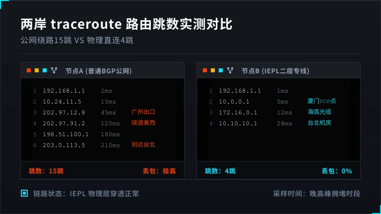什么是台湾专线服务器?解决对台API超时的底层路由调优 2 两岸 traceroute 路由跳数对比
