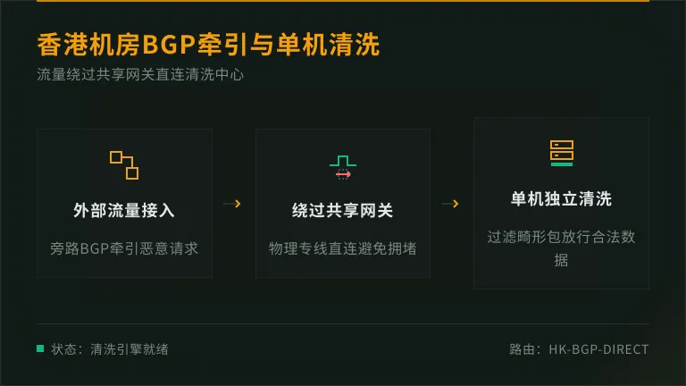香港机房BGP牵引与单机清洗