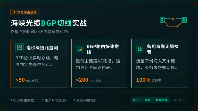 海峡光缆路由拓扑与BGP切线示意图 