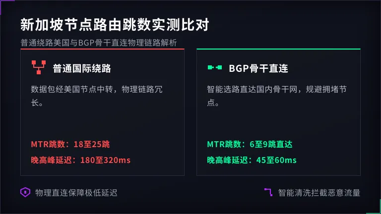 新加坡普通线路绕路美国与BGP直连线路的跳数对比 
