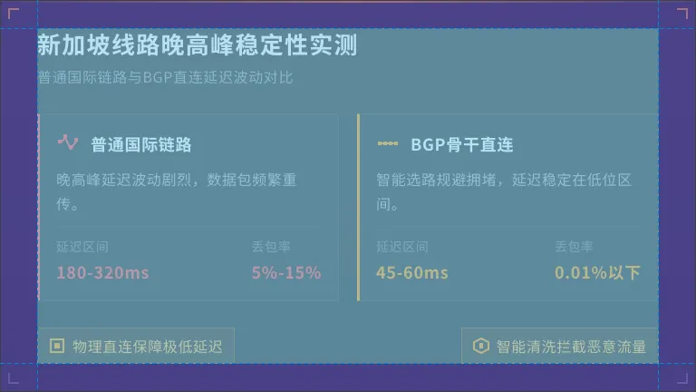 新加坡普通线路的剧烈抖动与BGP线路的平稳
