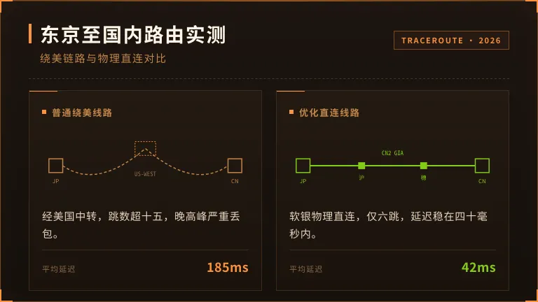 东京到中国三大运营商路由 