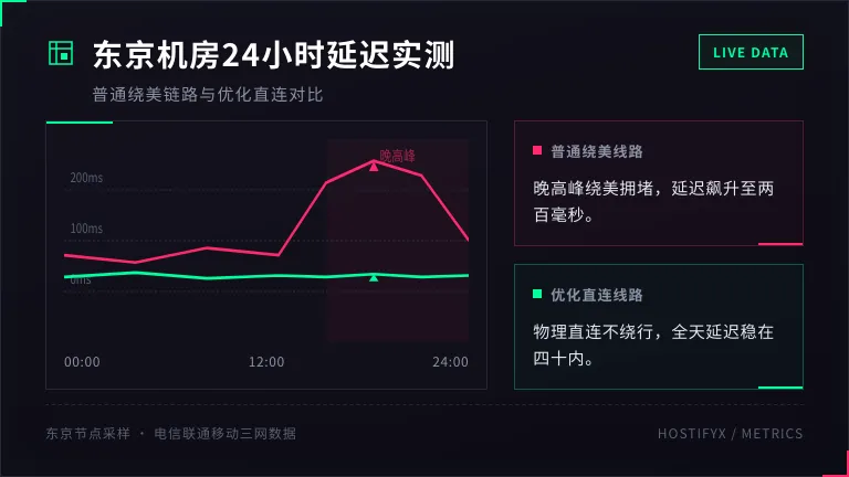 日本服务器晚高峰延迟（普通线路 vs 优化线路24小时延迟变化）