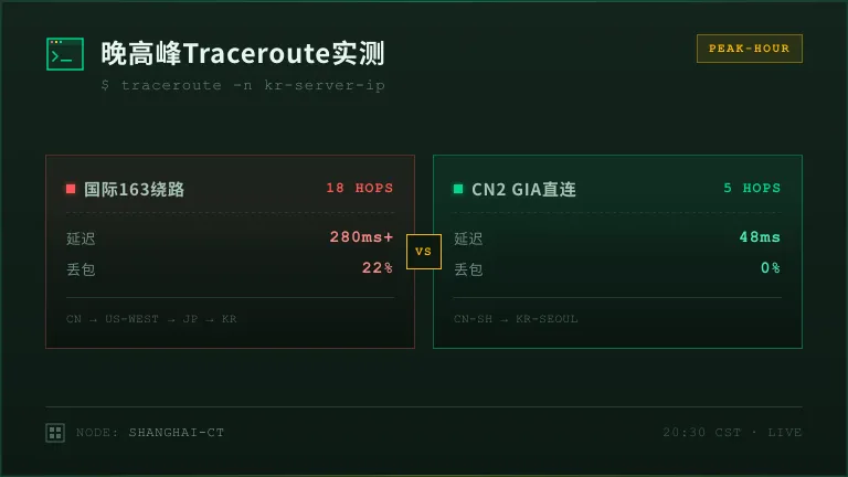 韩国服务器访问慢别瞎换IP,2个底层路由设置搞定 2 韩国服务器晚高峰 traceroute 路由跳数对比