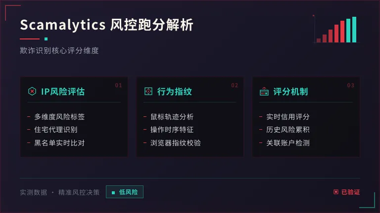 Scamalytics的后台跑分