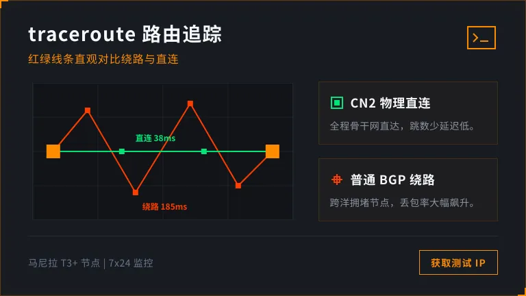 绕路与直连的区别