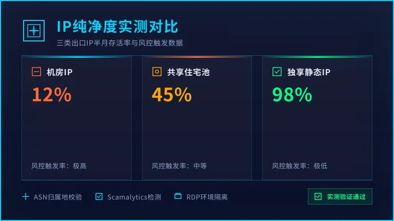 海外静态住宅ip纯净度查验：机房IP与住宅IP封号率差多少