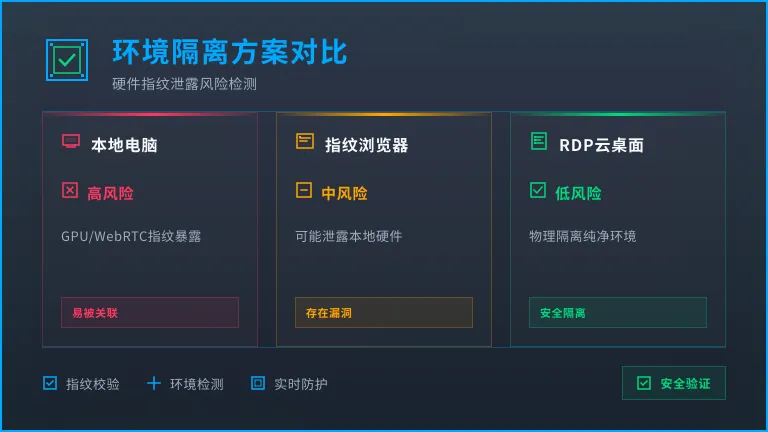 本地电脑 vs 指纹浏览器 vs RDP云桌面