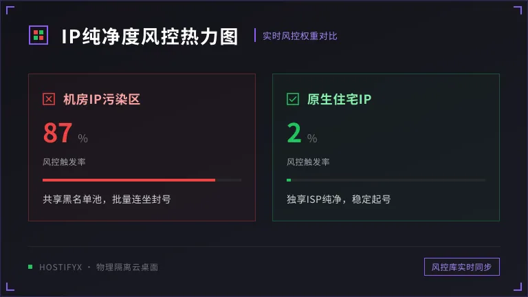 IP污染度与风控热力图