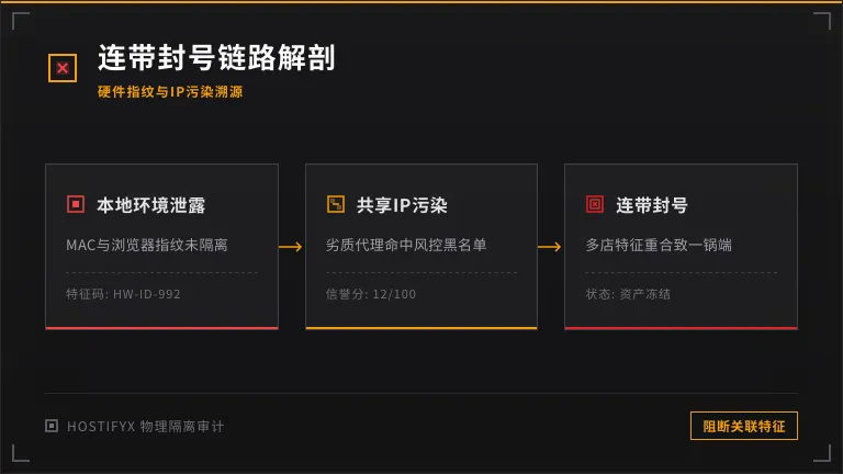 平台连带封号链路解剖