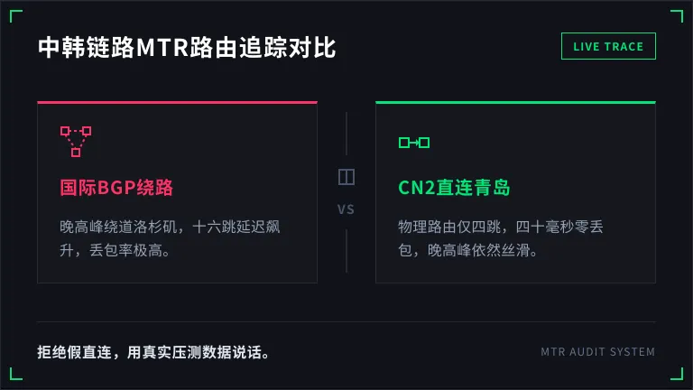 中韩跨国链路MTR路由追踪对比