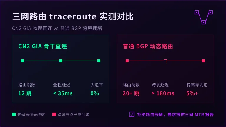 traceroute三网路由对比