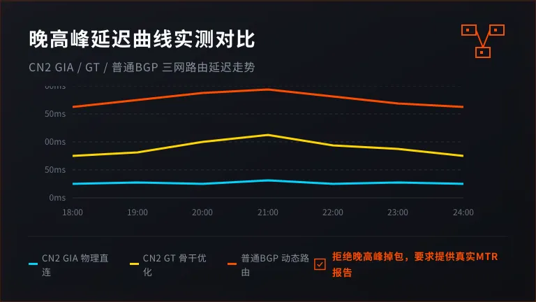 晚高峰三网延迟