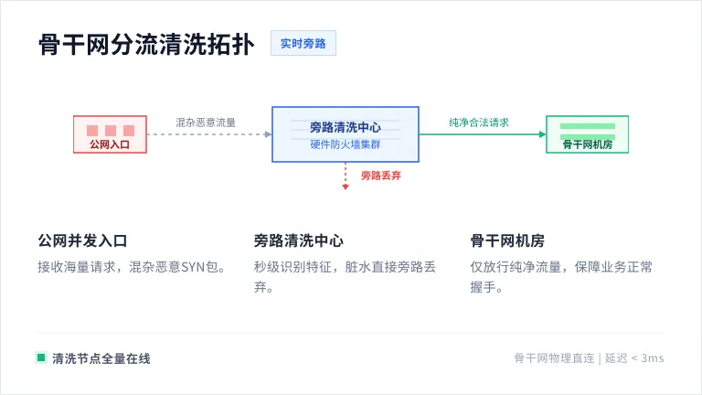 香港机房骨干网分流清洗拓扑图 