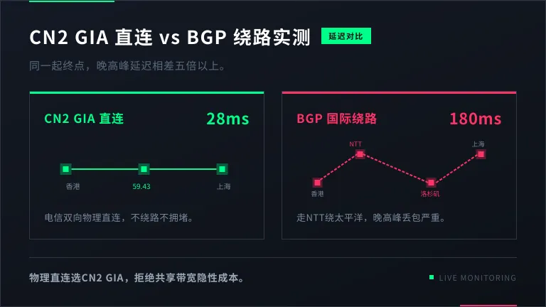 CN2 GIA直连路径与BGP绕路路径 