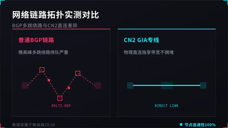 普通BGP的拥堵路径与CN2 GIA的直连路径