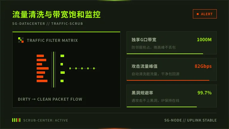 低延迟香港服务器避坑跨境业务接口超时怎么搞 3 新加坡数据中心流量清洗与机柜带宽跑满