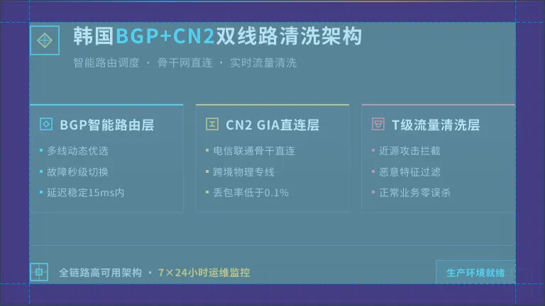  韩国BGP+CN2双线路+清洗中心的架构