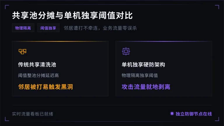 共享池阈值分摊 vs 单机独享阈值的对比