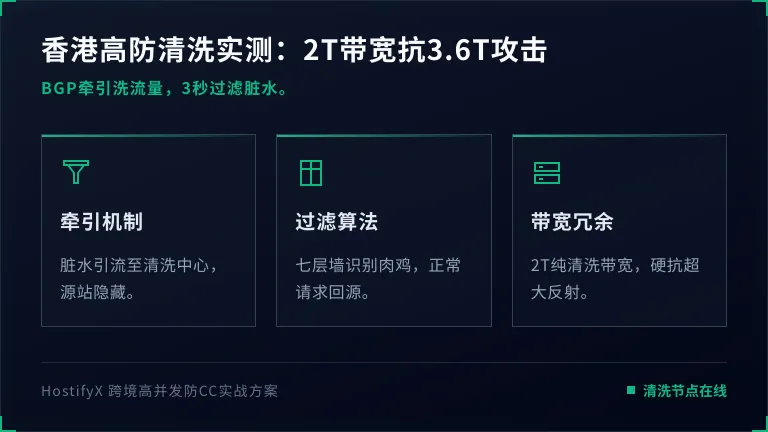 香港高防智能流量清洗实测:2Tbps带宽如何扛住3.6T攻击? 1 香港高防智能流量清洗实测:2Tbps带宽如何扛住3.6T攻击?