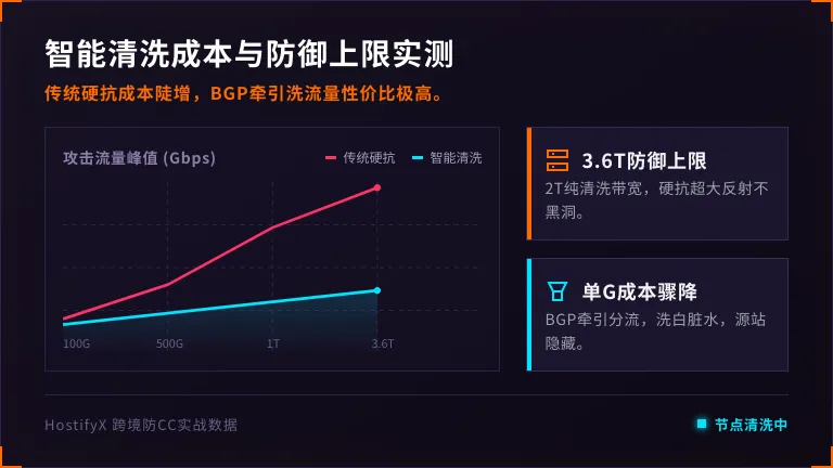 香港高防智能流量清洗实测:2Tbps带宽如何扛住3.6T攻击? 2 流量清洗成本与防御上限