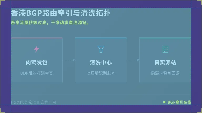 香港高防智能流量清洗实测:2Tbps带宽如何扛住3.6T攻击? 3 香港BGP路由牵引与清洗中心网络
