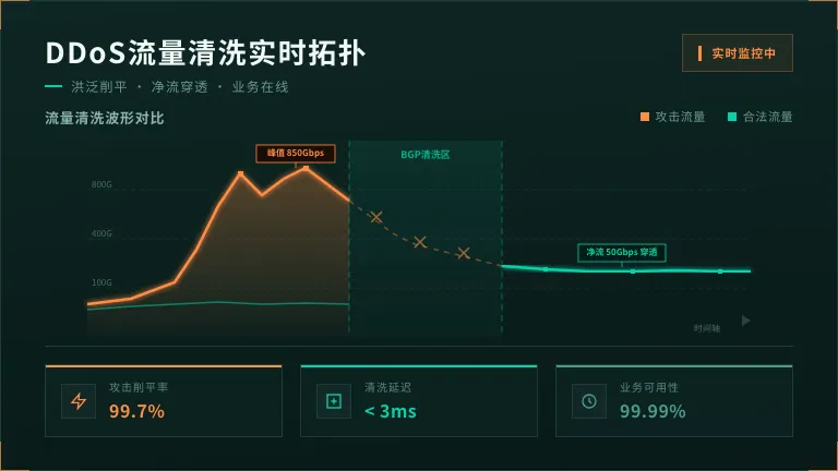波峰状的DDoS攻击流量被削平为直线的合法流量