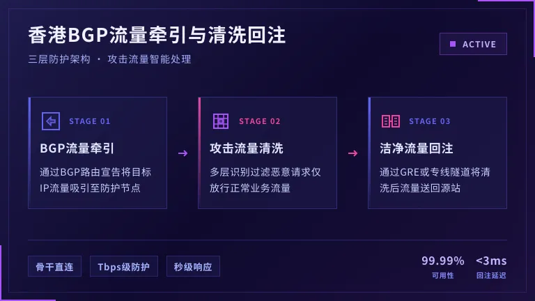 如何选择香港高防服务器?看懂这3个清洗机制再掏钱 2 香港BGP流量牵引与清洗回注
