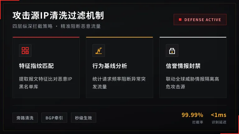 如何选择香港高防服务器?看懂这3个清洗机制再掏钱 3 攻击源IP如何被拦截过滤