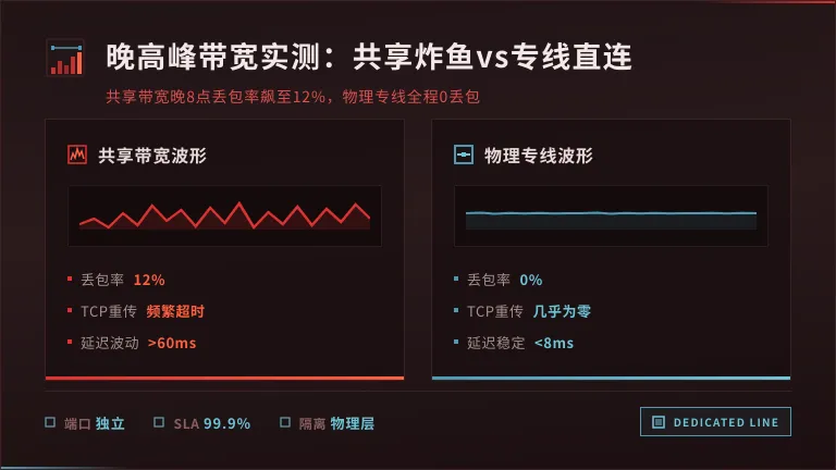 香港服务器晚高峰带宽利用率与丢包率