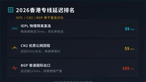 2026香港专线网络延迟排名：IEPL/CN2/BGP线路对比测试