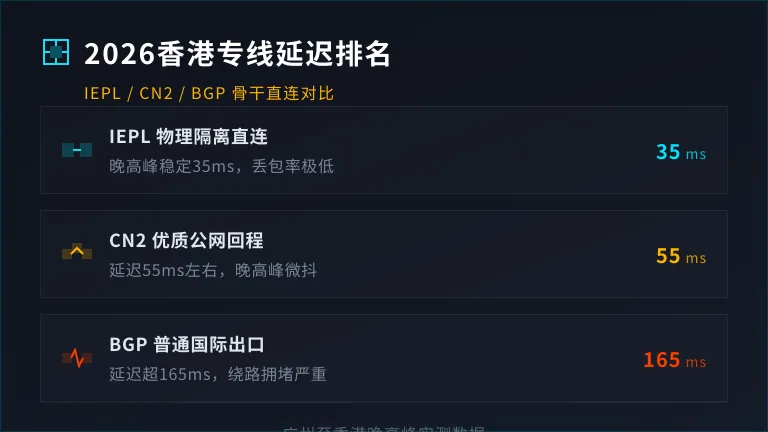 2026香港专线网络延迟排名：IEPL/CN2/BGP线路对比测试