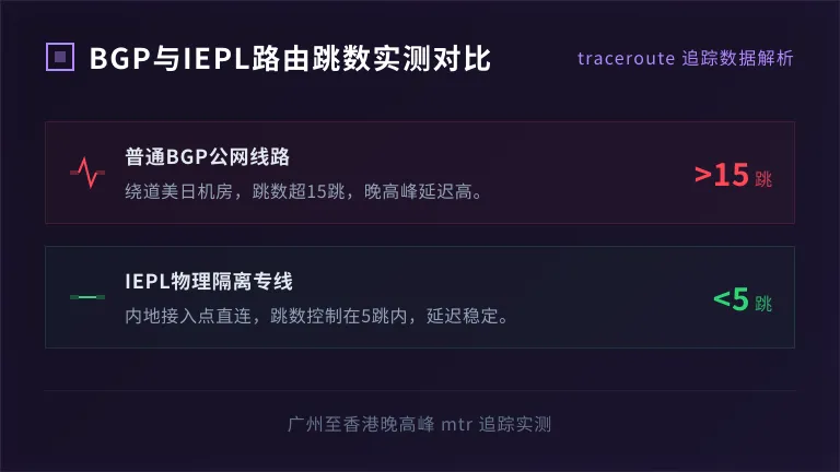普通BGP绕路美日(15跳+) vs IEPL直连(5跳内)的traceroute对比 