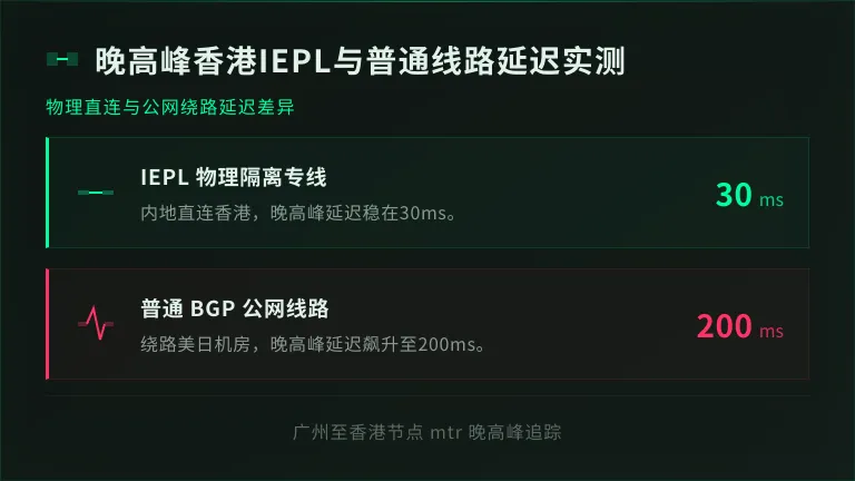 晚高峰时段香港IEPL稳定30ms vs 普通线路飙到200ms