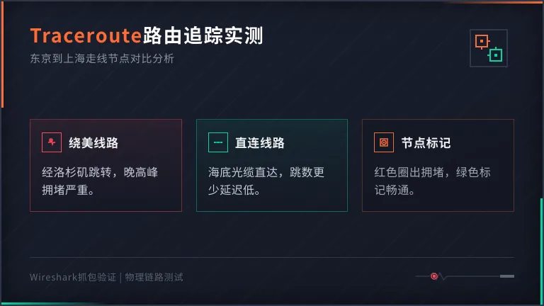 绕美节点与东京直连上海的跳数差异