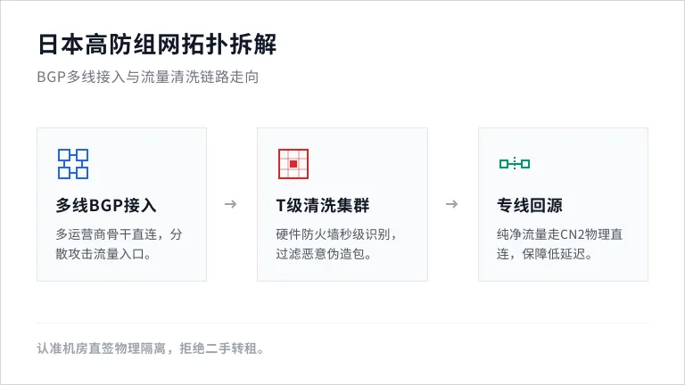 日本高防服务器网络架构