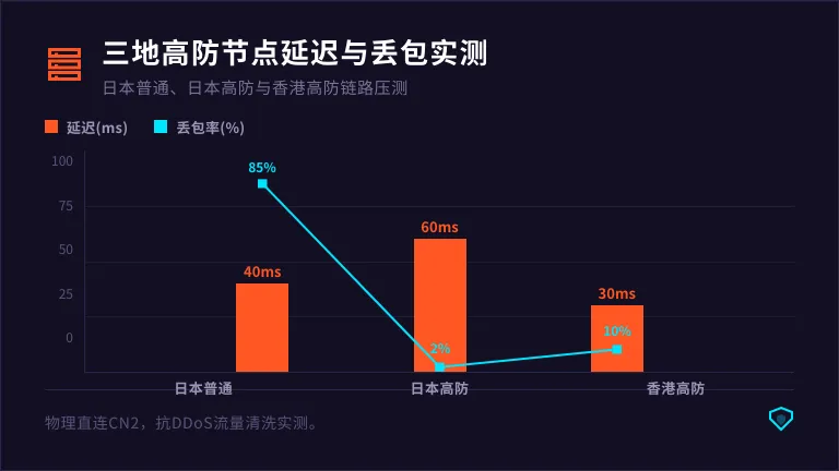 日本普通服务器、日本高防、香港高防三者的延迟和丢包率对比