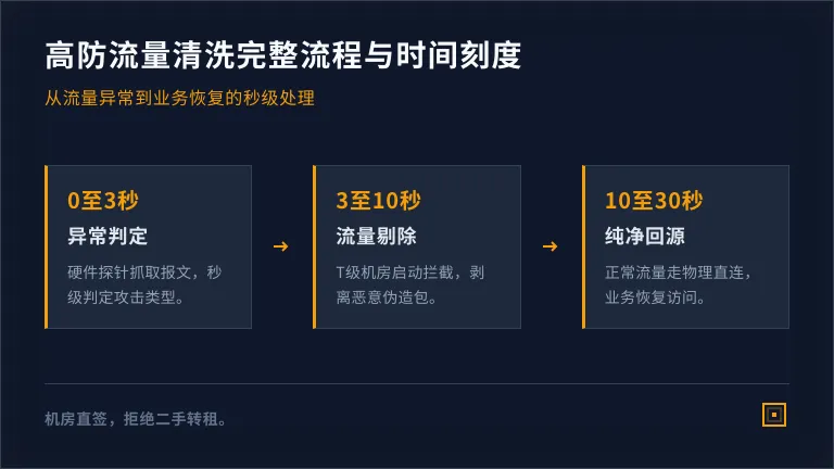从攻击发生到清洗完成的完整流程和时间节点