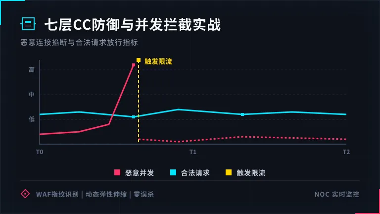 CC攻击拦截，恶意并发被过滤而合法请求平稳运行的折线图