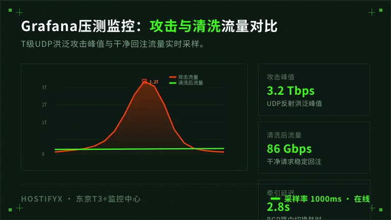 攻击流量飙升与清洗后干净流量的对比
