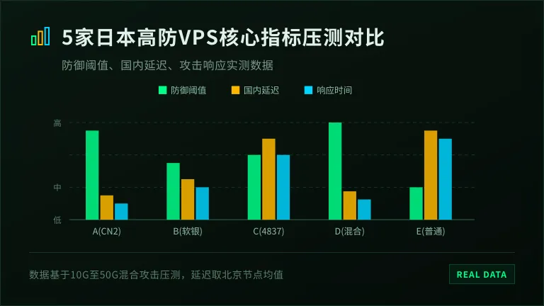 5家服务商的防御阈值、延迟、响应时间对比