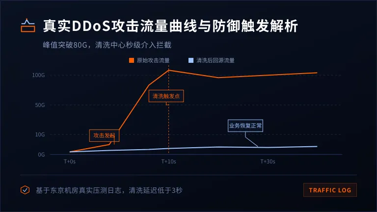 真实DDoS攻击的流量