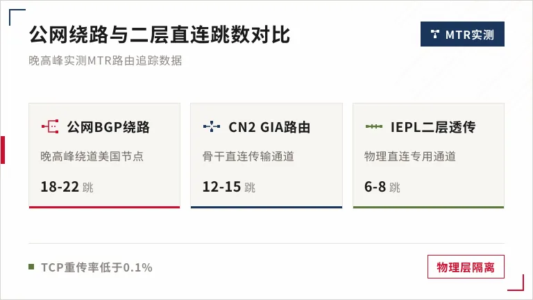 日本公网绕路与二层直连的跳数差异
