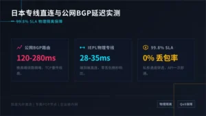 日本专线直连服务器99.8%SLA保障与公网BGP延迟对比