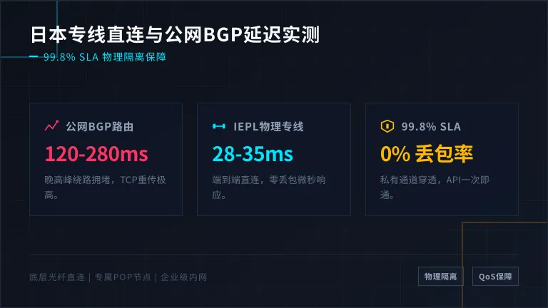 日本专线直连服务器99.8%SLA保障与公网BGP延迟对比