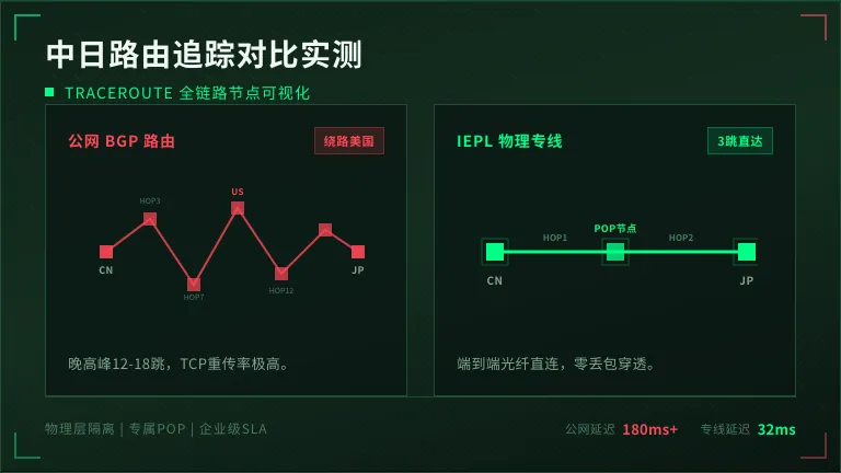 中日路由追踪(traceroute)对比 
