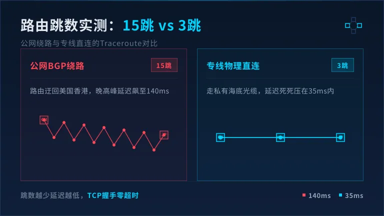 Traceroute路由跳数对比
