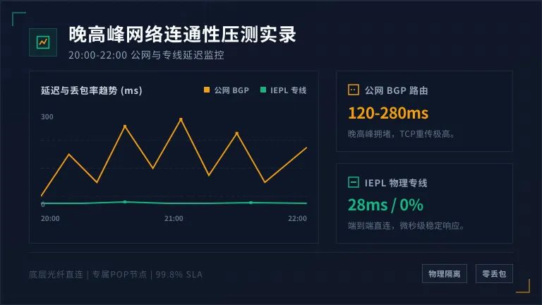 中日晚高峰Ping值与丢包率监控