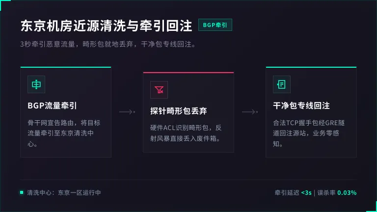 东京机房近源清洗与牵引回注