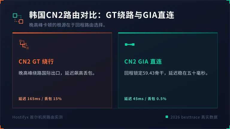 韩国CN2 GT与CN2 GIA路由对比